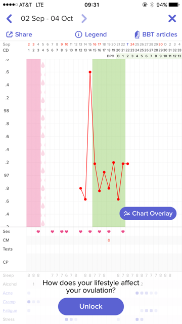 BBT chart - Glow Community