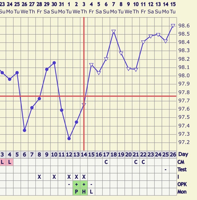 12-dpo-and-temp-rise-chart-included-glow-community