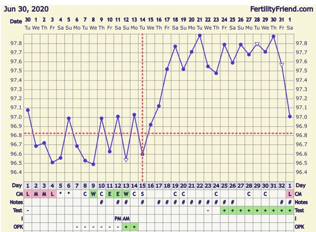 Bfp At 10dpo 18dpo And Then Af Came Glow Community