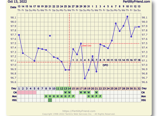 Multiple peaks…Is this chart correct? - Glow Community
