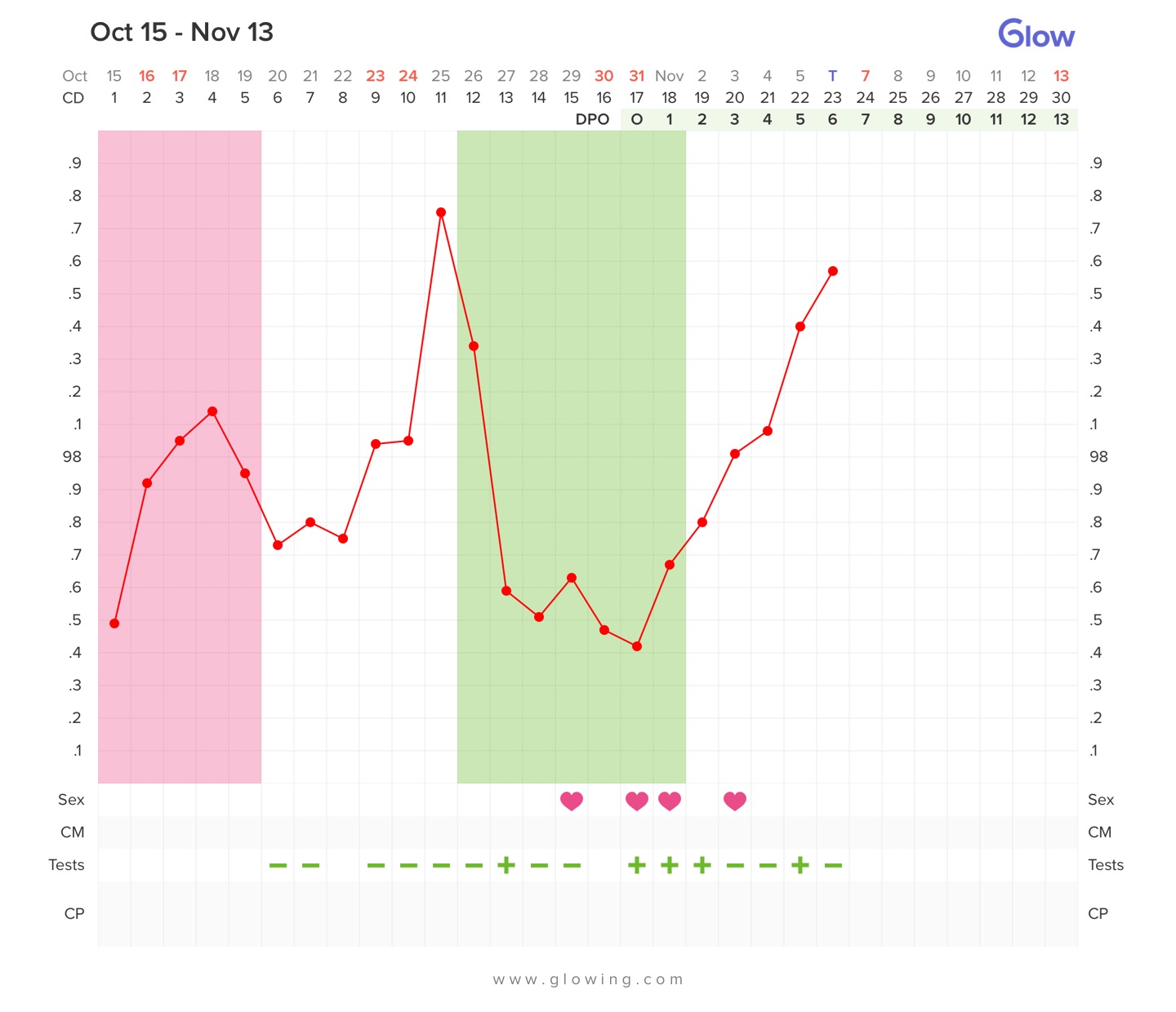This is my first cycle doing bbt. Is this chart normal? Is it possible ...