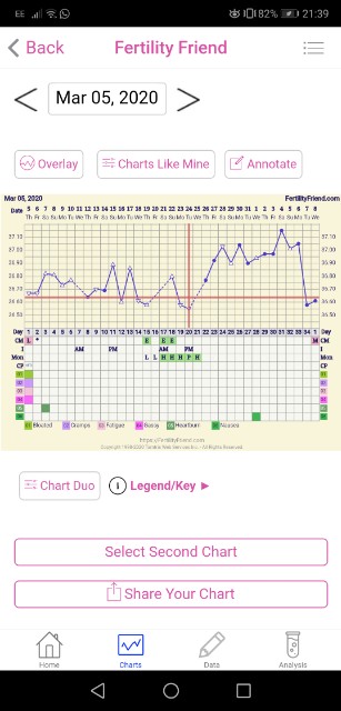 Can Someone Help Temps Really High Until Big Drop 2 Days Ago t Yesterdaymorning Is 36 93 And Today Is 36 97 Higher That S Pre O Temps What S Going On Glow Community