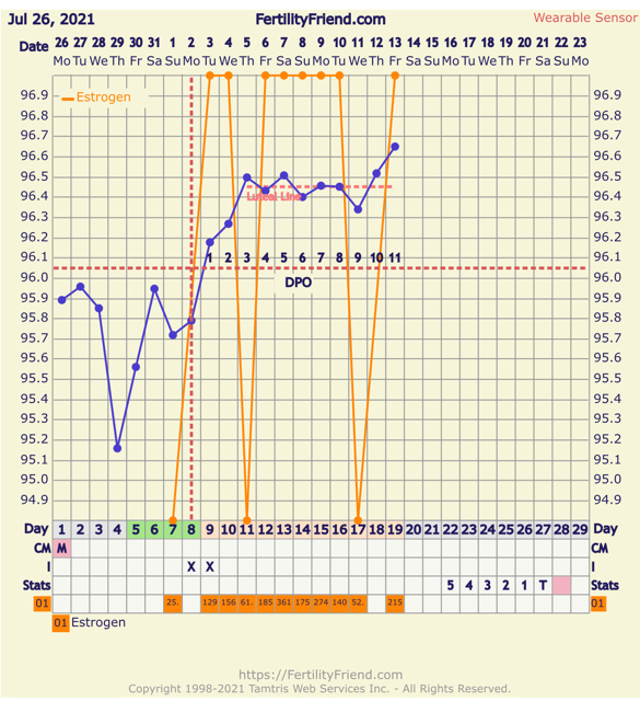 Any thoughts? The orange line represents Estrogen peaks (data from my Mira Analyzer) I had a